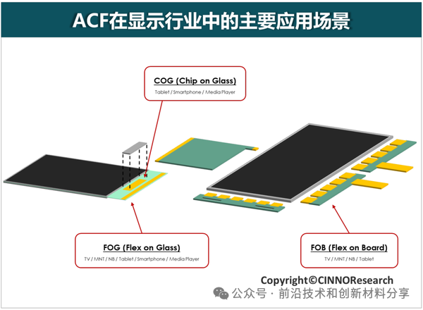 一次性看懂异向性导电胶 ACA / ACP / ACF
