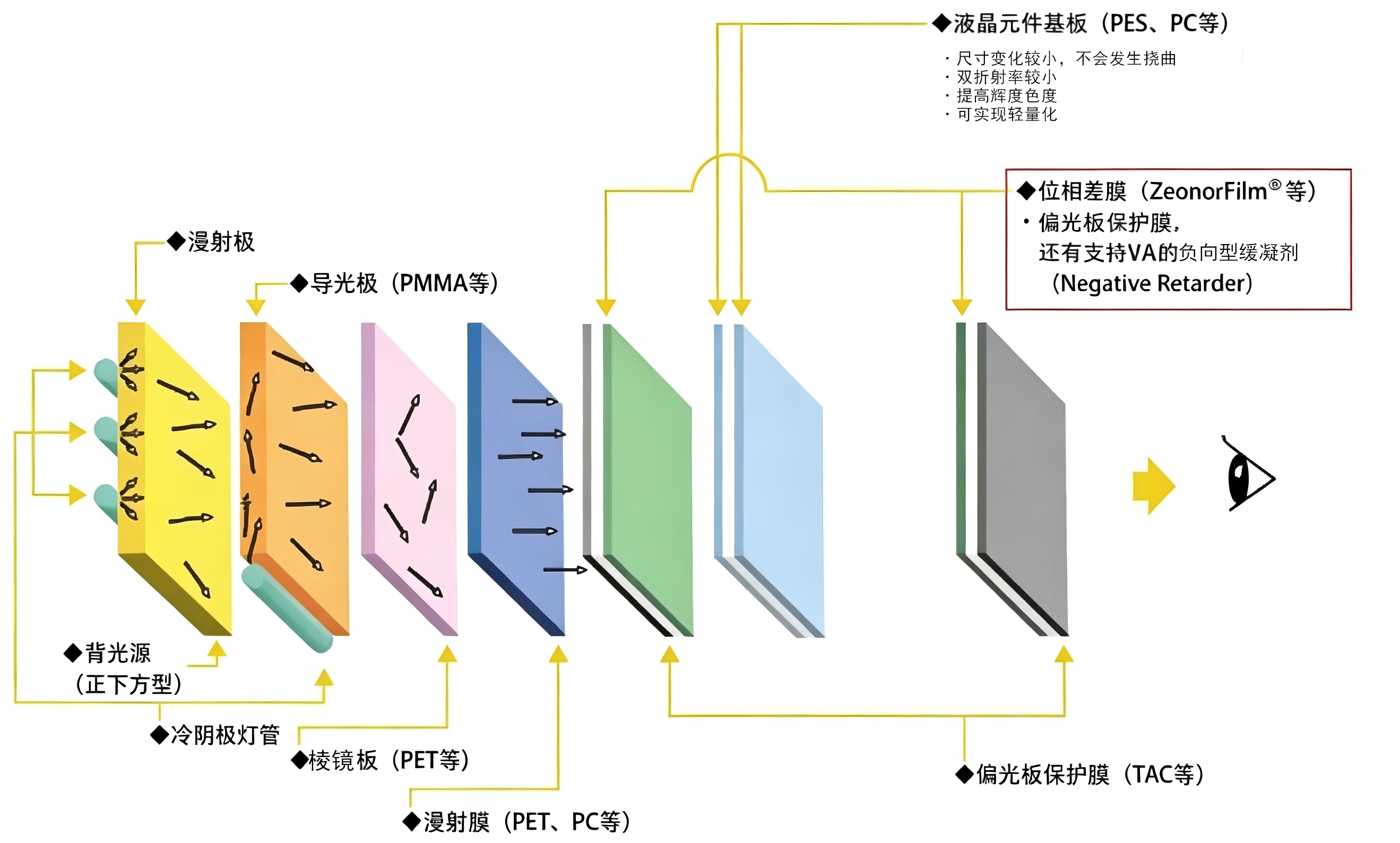 液晶TAC 相位差.png