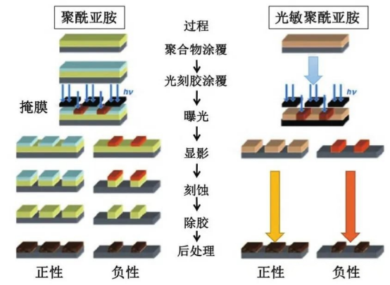 PSPI国产化进程加速，鼎龙股份占据量产榜首