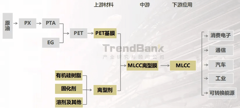 MLCC离型膜：国产替代驶入快车道！