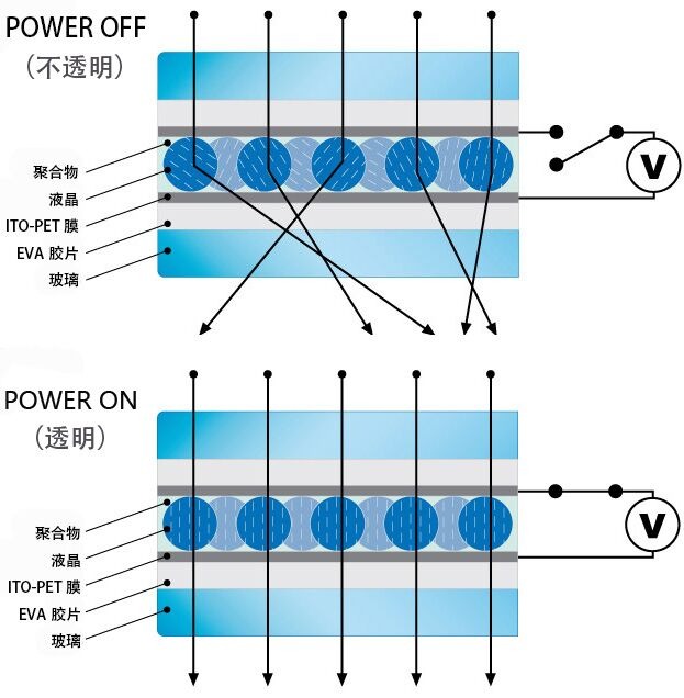 EC、PDLC、SPD、DLC、电泳、光致变色、热致变色等智能调光薄膜的原理分析对比及应用场景介绍